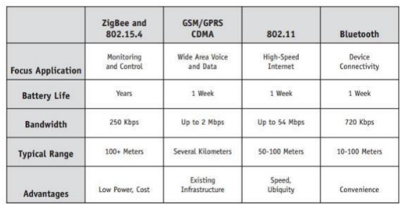 Communication Comparisons